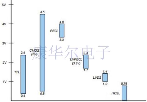 超全的有源晶體信號(hào)類型與端接入門資料