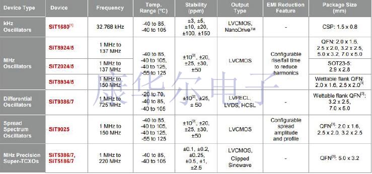 SITIME品牌車用晶體振蕩器AEC-Q100系列型號(hào)簡(jiǎn)報(bào)