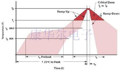 獨(dú)家分享SiTime諧振器產(chǎn)品制造包裝和焊接條件說明