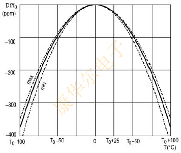 計時模塊使用石英晶體技術指導 SYJTJS4.png