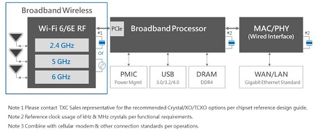 出自臺灣晶振廠商TXC的一整套WIFI6/6E頻控元件的匹配方案